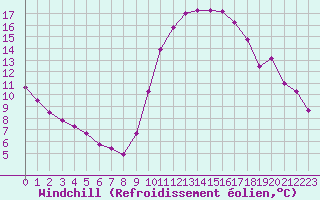 Courbe du refroidissement olien pour Bagnres-de-Luchon (31)