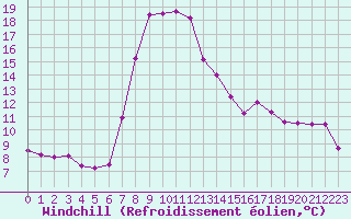 Courbe du refroidissement olien pour Bad Mitterndorf
