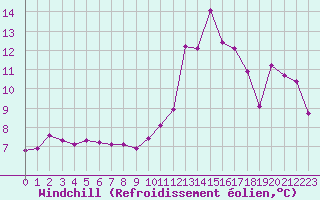 Courbe du refroidissement olien pour Die (26)