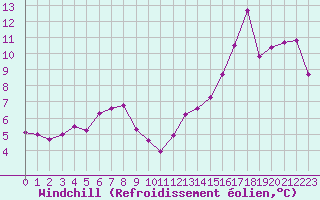 Courbe du refroidissement olien pour Dijon / Longvic (21)