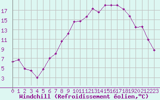 Courbe du refroidissement olien pour Shawbury