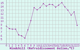 Courbe du refroidissement olien pour Cabo Busto