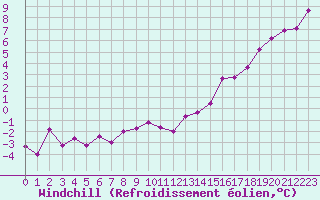 Courbe du refroidissement olien pour Le Perreux-sur-Marne (94)
