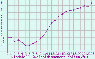 Courbe du refroidissement olien pour Berson (33)