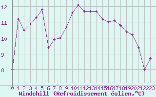 Courbe du refroidissement olien pour Arenys de Mar