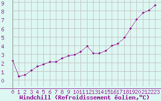 Courbe du refroidissement olien pour Chlons-en-Champagne (51)
