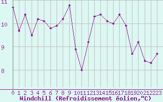 Courbe du refroidissement olien pour Annecy (74)