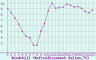 Courbe du refroidissement olien pour Biarritz (64)