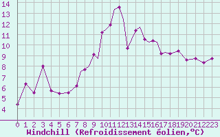 Courbe du refroidissement olien pour Wattisham