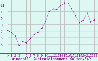 Courbe du refroidissement olien pour Fontannes (43)