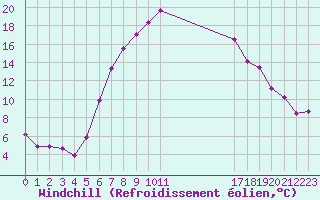 Courbe du refroidissement olien pour Cimpulung