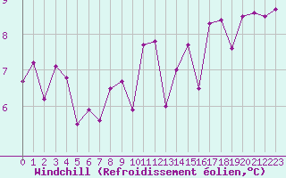Courbe du refroidissement olien pour Pointe de Chassiron (17)