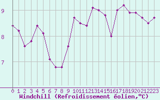 Courbe du refroidissement olien pour Rochefort Saint-Agnant (17)