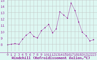 Courbe du refroidissement olien pour Millau - Soulobres (12)