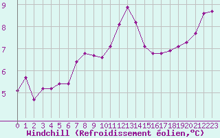 Courbe du refroidissement olien pour Treize-Vents (85)