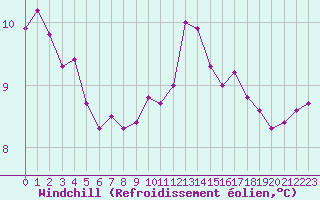 Courbe du refroidissement olien pour Izegem (Be)