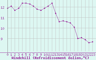 Courbe du refroidissement olien pour Saint-Germain-le-Guillaume (53)