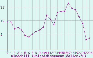 Courbe du refroidissement olien pour Archigny (86)