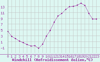 Courbe du refroidissement olien pour Angers-Beaucouz (49)