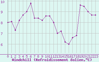 Courbe du refroidissement olien pour Figari (2A)
