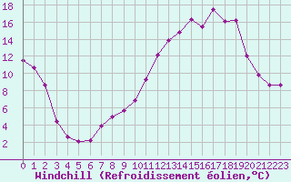 Courbe du refroidissement olien pour Ile du Levant (83)
