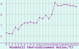 Courbe du refroidissement olien pour Boulaide (Lux)