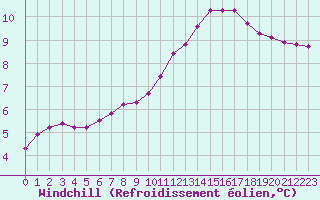 Courbe du refroidissement olien pour Guidel (56)