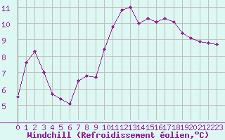 Courbe du refroidissement olien pour Mazinghem (62)