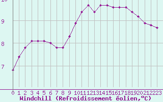 Courbe du refroidissement olien pour Corny-sur-Moselle (57)