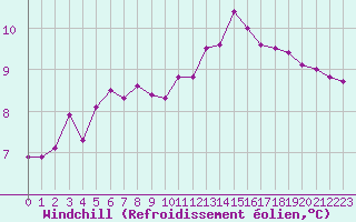 Courbe du refroidissement olien pour Baye (51)