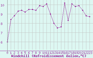 Courbe du refroidissement olien pour Pointe de Chassiron (17)
