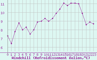 Courbe du refroidissement olien pour la bouée 6100001