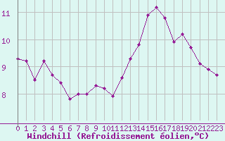 Courbe du refroidissement olien pour Connerr (72)