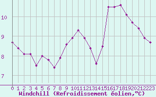 Courbe du refroidissement olien pour Pointe du Raz (29)
