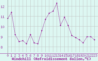 Courbe du refroidissement olien pour Ile du Levant (83)