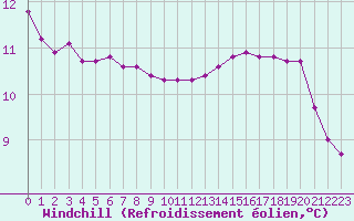 Courbe du refroidissement olien pour Pertuis - Grand Cros (84)