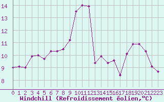 Courbe du refroidissement olien pour Skagsudde