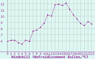 Courbe du refroidissement olien pour Sermange-Erzange (57)
