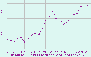 Courbe du refroidissement olien pour Stabroek