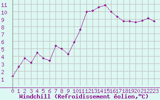 Courbe du refroidissement olien pour Angers-Marc (49)