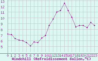 Courbe du refroidissement olien pour Cognac (16)