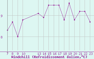 Courbe du refroidissement olien pour Colmar-Ouest (68)