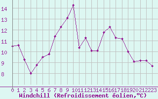 Courbe du refroidissement olien pour Sula