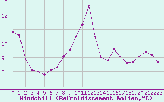 Courbe du refroidissement olien pour Bourg-en-Bresse (01)