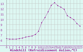 Courbe du refroidissement olien pour Xonrupt-Longemer (88)