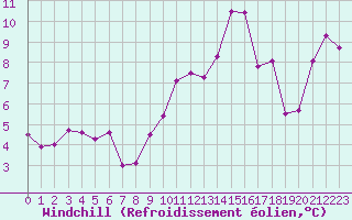 Courbe du refroidissement olien pour Saint-Auban (04)