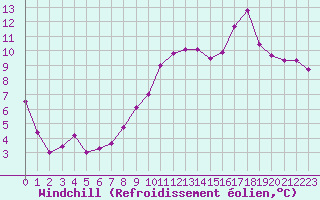 Courbe du refroidissement olien pour Dinard (35)