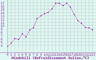 Courbe du refroidissement olien pour Marienberg
