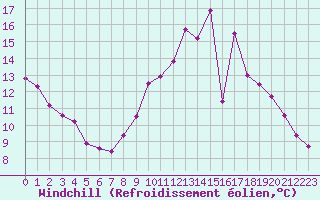 Courbe du refroidissement olien pour Le Mans (72)