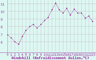 Courbe du refroidissement olien pour Aurillac (15)